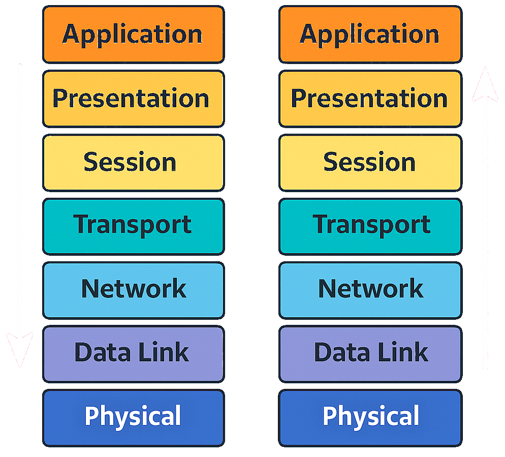 OSI Model Diagram